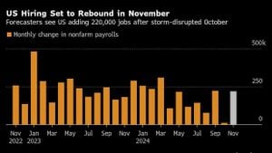 Wall Street Rises With Solid Jobs Data Fueling Rate Cut Expectations