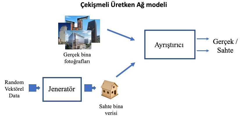 Çekişmeli Üretken Ağlar teorisi