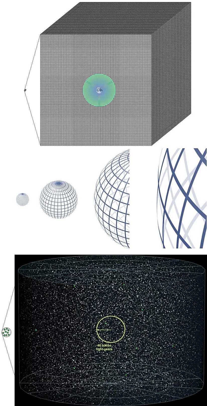 Üst panelde, modern Evren'imiz her yerde aynı özelliklere (sıcaklık dahil) sahiptir, çünkü bunlar aynı özelliklere sahip bir bölgeden köken almaktadır. Orta panelde, aslen rastgele herhangi bir eğriliğe sahip olabilecek uzay, günümüzde hiçbir eğrilik gözlemleyemeyeceğimiz bir seviyeye kadar şişirilerek, düzlük sorunu çözülmüştür. Ve alt panelde, önceden var olan yüksek enerjili kalıntılar şişirilerek, yüksek enerjili kalıntı sorununa bir çözüm sağlanır. Enflasyon, Büyük Patlama'nın tek başına açıklayamadığı üç büyük bulmacayı da bu şekilde çözmektedir.