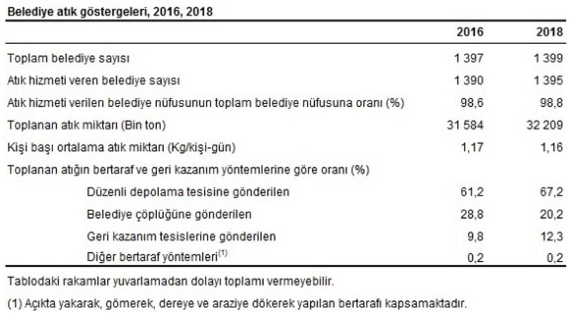 Belediye Atık İstatistikleri, 2018