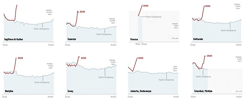 Ülkelerde geçmiş yıllarda aynı tarihlerde görülen ölü sayıları ve 2020 yılındaki ölü sayıları. Veri Kaynakları: Stephane Helleringer, Johns Hopkins University; Vladimir Shkolnikov, Max Planck Institute for Demographic Research; Tom Moultrie, University of Cape Town; Patrick Gerland, United Nations; S V Subramanian, Harvard University; Istanbul Metropolitan Municipality; Jakarta Department of Parks and Cemeteries; Daily Mortality Surveillance System (Spain); Statistics Netherlands; National Institute of Statistics and Economic Studies (France); Federal Statistical Office (Switzerland); Leroy Mathias, Dupont Yves, Bossuyt Nathalie, Bustos Sierra Natalia. Epistat, Belgium Mortality Monitoring, Sciensano (Belgium); Statistics Sweden; Office for National Statistics (England & Wales); Centers for Disease Control and Prevention; NYC Department of Health and Mental Hygiene (New York City).