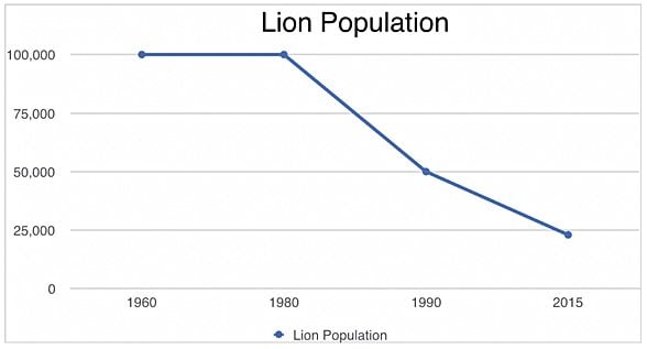 Aslan Nüfusunun 20. yy içindeki değişimi