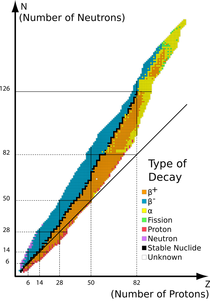 Nükleer bozunma türüne göre izotopların grafiği. Turuncu ve mavi nüklidler kararsızdır ve bu bölgeler arasındaki siyah kareler kararlı nüklidleri temsil eder. Birçok nüklidin altından geçen kesintisiz çizgi, proton sayısı ile nötron sayısı aynı olan nüklidlerin grafiğindeki teorik konumu temsil eder. Grafik, 20 protondan fazla olan elementlerin kararlı olmaları için protonlardan daha fazla nötrona sahip olmaları gerektiğini göstermektedir.