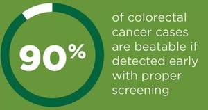 Cost-Effectiveness Of Colorectal Cancer Screening Methods Highlighted