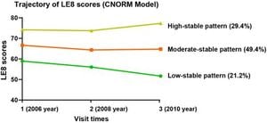 Long-Term Adherence To Life's Essential 8 Linked To Lower Cancer Risk