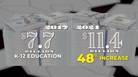Despite 48% surge in Maryland public education funding, SAT scores drop