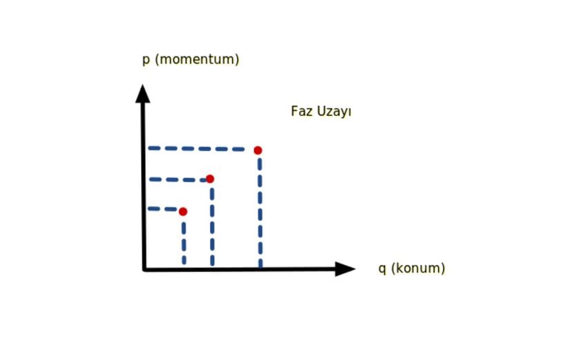 Konum ve Momentum Cinsinden Faz Uzayı