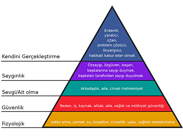 Maslow’un İhtiyaçlar Hiyerarşisi