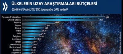 Ülkelerin Uzay Araştırmaları Bütçeleri