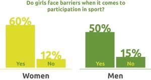 Gender And Urban-Rural Disparities Shape Sports Participation