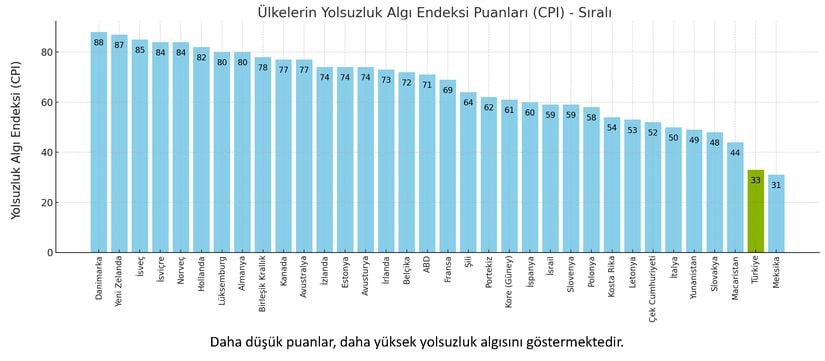 Ülkelere göre yolsuzluk algı indeksi