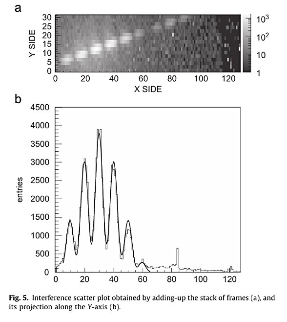 Nano-slit den geçen tek elektronların girişim deseni.