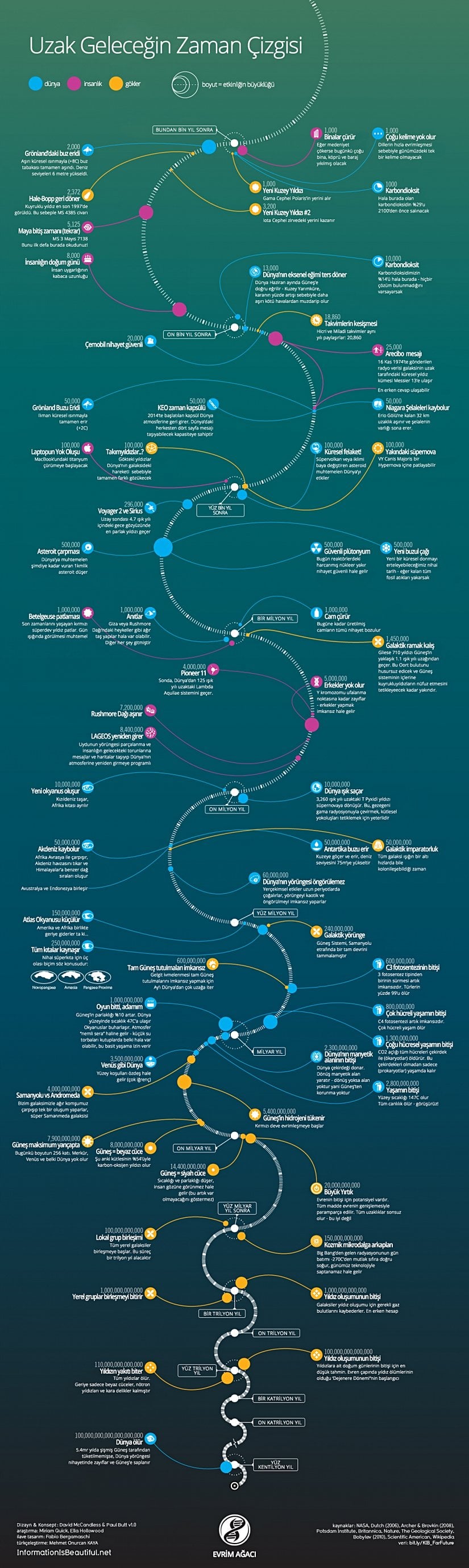 Bu görsel, okuduğunuz yazının yaklaşık bir grafiği. Arada bazı farklılıklar olacaktır; çünkü görsel ile bu yazımız birebir aynı kaynaklara dayanmıyor ve sonuçta bunların büyük bir kısmı istatistiki tahminler. Fakat emin olun, "kafadan sallama" bilgilerden ziyade, elimizdeki fiziksel veriler ışığında neler olabileceğine dair "eğitimli tahminler" okuyacaksınız. Evren'in içerisinde küçük bir toz zerresi olmayı geçtik, Evren'in zaman dilimi içerisindeki hiçliğimizi de anlamanıza katkı sağlayacağını umuyoruz.