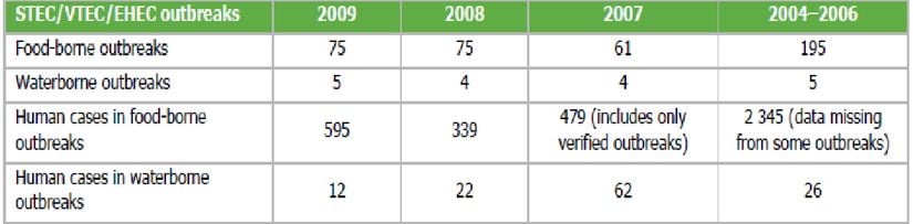 2004-2009 yılları arasında, 2003/99/EC sayılı yönergeye göre EFSA’nın gıda ve su kaynaklı E.coli salgınları raporu (EFSA, 2011)