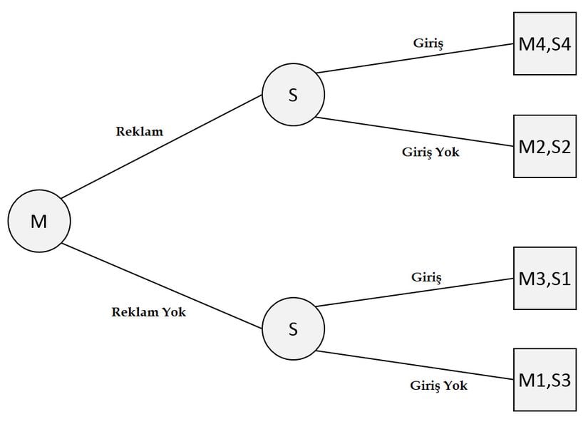 Görselde &quot;M&quot; Megacorp, &quot;S&quot; Startupo şirketlerini, terminal nodlardaki numaralar ise ilgili sonucun Megacorp ve Startupo için arzulanabilirlik değerlerini temsil etmektedir.