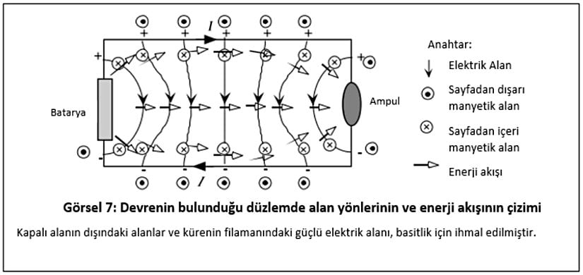 Görsel 7: Devrenin bulunduğu düzlemde alan yönlerinin ve enerji akışının çizimi
