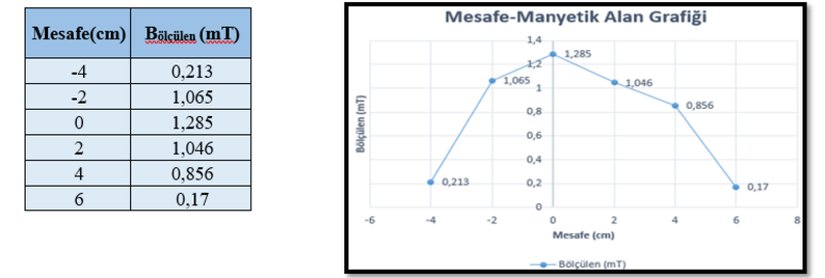 Mesafe-Manyetik Alan Grafiği