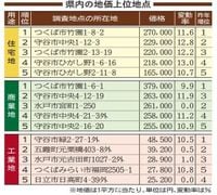 【茨城新聞】茨城県内住宅地　2年連続上昇　TX沿線需要増　公示地価