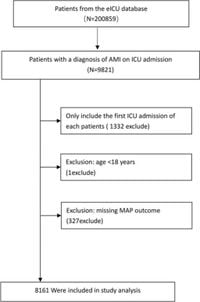 U shaped relationship between mean arterial pressure and 28 day mortality in ICU patients with acute myocardial infarction - Scientific Reports