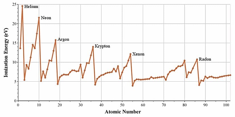 Elementlerin iyonlaşma enerjileri soygazlara dikkat edin kararlı yapılarından dolayı iyonlaştırmak için çok fazla enerji gerekir
