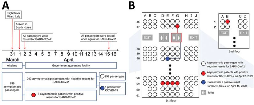 İtalya'nın Milan Şehrinden Güney Kore'ye yapılan uçuştan sonra uygulanan karantina ve test protokolleri (A).  Asemptomatik pozitif yolcuların ve yolculuk esnasında hastalık geçişi olan yolcunun uçak içerisindeki konumları (B)