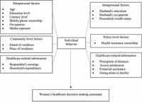 Factors associated with decision-making autonomy in healthcare utilization among married women from the Indonesia demographic health survey 2017 - Scientific Reports