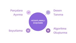 Hesaplamalı Düşünme: Nedir? Ve Bütün Disiplinler Nasıl Kullanabilir?