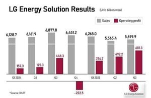 LG Electronics And LG Energy Solution Defy Global Headwinds