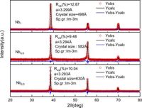 Nb-induced lattice changes to enhance corrosion resistance of Al0.5Ti3Zr0.5NbxMo0.2 high-entropy alloys - Nature Communications