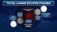 Blood Moon rises: Total lunar eclipse enchants skywatchers across America