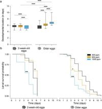 Effect of extended egg quiescence and elevation in carbon dioxide on life history traits of Aedes aegypti - Scientific Reports