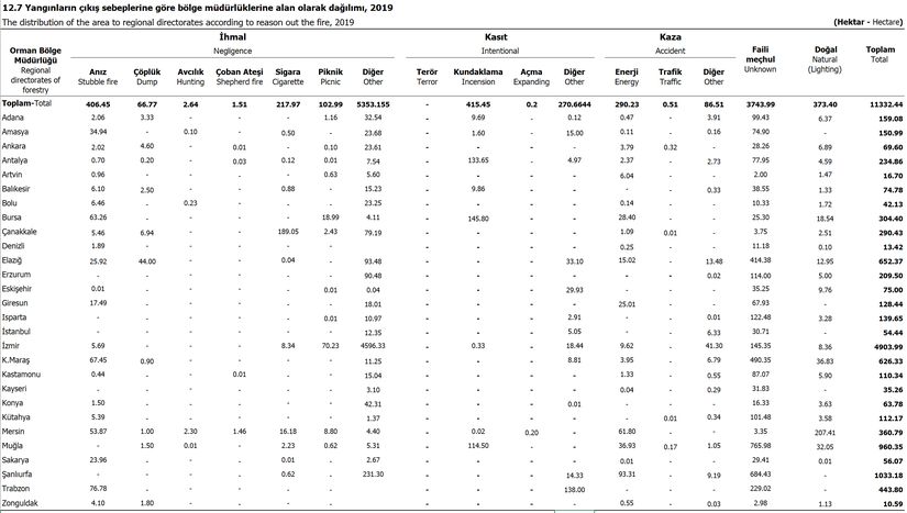 Yangınların çıkış sebeplerine göre bölge müdürlüklerine alan olarak dağılımı, 2019
