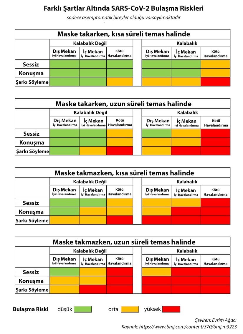 Farklı Şartlar Altında SARS-CoV-2 Bulaşma Riskleri