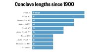 Cardinals, conclaves and popes, in five charts