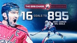 Ovechkin Edges Closer To Gretzky's Historic Goal Record