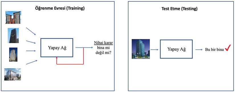 Yapay sinir ağlarının öğrenme ve çalışma prensibi