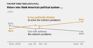 Poll Shows Americans Doubt Nation Can Overcome Divisions