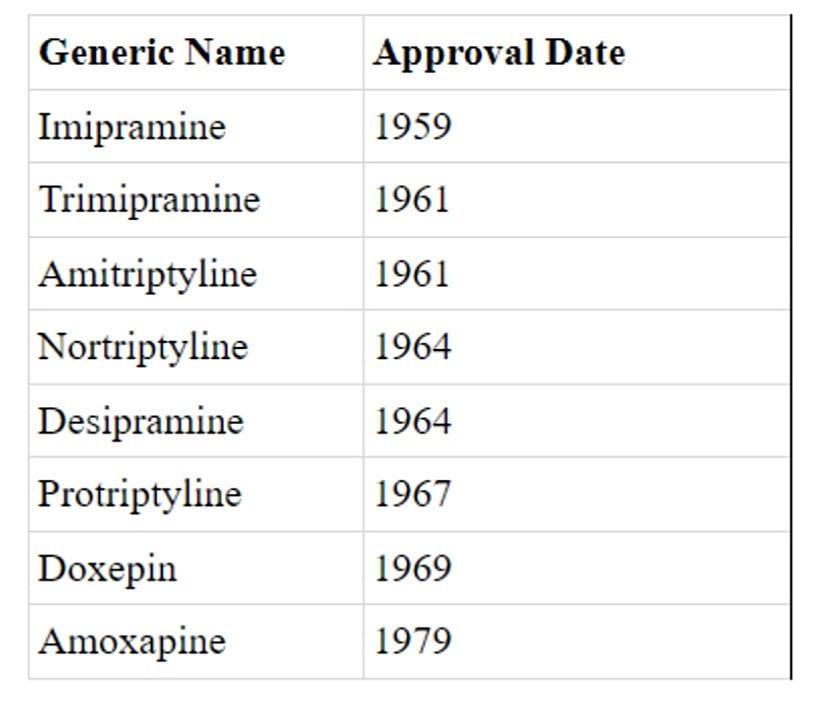 Bazı TCA'ların Onaylanma Tarihi