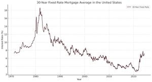 Mortgage Rates Fluctuate Amid Economic Signals