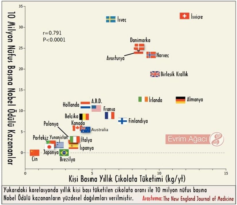 The New England Journal of Medicine dergisinde yayınlanan bir araştırma da buna güzel bir örnek teşkil ediyor. Araştırma sonuçlarına göre, Nobel Ödülü alma sıklığı ile çikolata tüketimi arasında bir doğrusal ilişki tespit edilmiştir. Yani bir ülkede 10 milyon kişiye düşen Nobel Ödülü sayısı ile kişi başına düşen çikolata miktarı arasında bir ilişki gösterilmiştir. Elbette ki bu, &quot;Daha fazla çikolata yemek, daha fazla Nobel Ödülü alınmasını sağlar.&quot; dememiz için, yani iki değişken arasında bir neden-sonuç ilişkisi kurmamız için geçerli olsa da, yeterli bir sebep değildir.