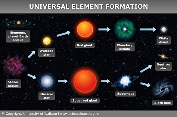 Elementlerin oluşması