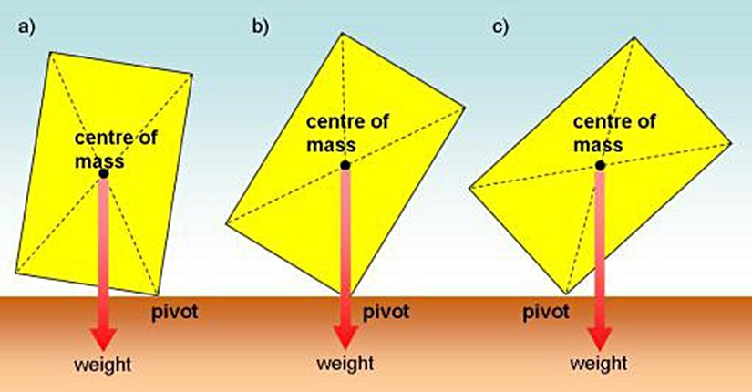 Eğer ki ağırlık merkezi, cismin yerdeki izdüşüm alanının içerisinde kalırsa, cisim devrilmez (üzerine başka bir kuvvetin etki etmediği varsayılırsa). Görselde, kutunun ağırlık merkezinde toplandığı varsayılan ağırlık kuvveti, "pivot" olarak da bilinen, cismin etrafında döneceği kenarın dışına çıktığı anda, cisim devrilir. Bunun sebebi, kuvvetin cismin devrilmesini destekleyecek şekilde bir dönme kuvveti (moment) yaratmasıdır.