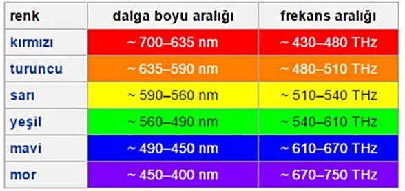 Renklerin Dalga Boyu Aralığı