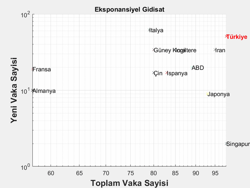 20 Nisan 2020 itibariyle sonuçlar. 100. vakadan sonra, günlük değişimi göstermektedir.