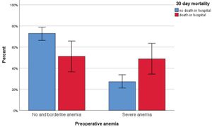 Preoperative Anemia Linked To Poorer Outcomes In Elderly Surgery Patients