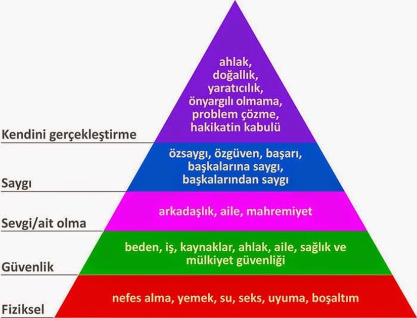 Maslow'un İhtiyaçlar Hiyerarşisi