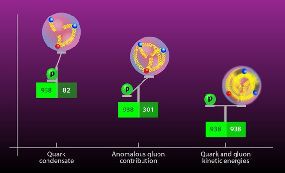 Protonun esas kütlesi, kuarkların kinetik enerjilerinden gelir.