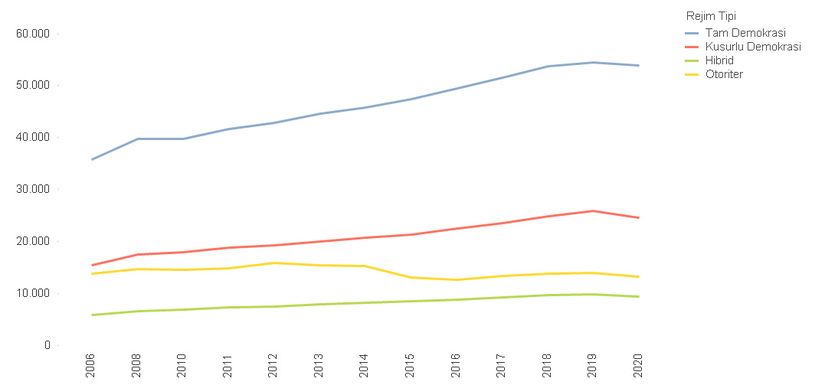 Rejim Tipine Göre Kişi Başına Düşen Milli Gelir (Satın Alma Gücü Paritesi)