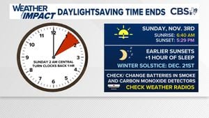 Texas Lawmakers Revive Debate Over Daylight Saving Time