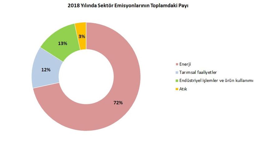 Sektörler bazında, 2018 yılı sera gazı emisyonları dağılımı (Veri: TÜİK, Grafik: Zeynep Şeniş)